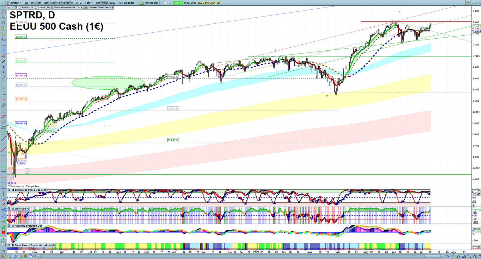 S&P 500 daily technical analysis chart showing key levels, price action and possible reaction zones